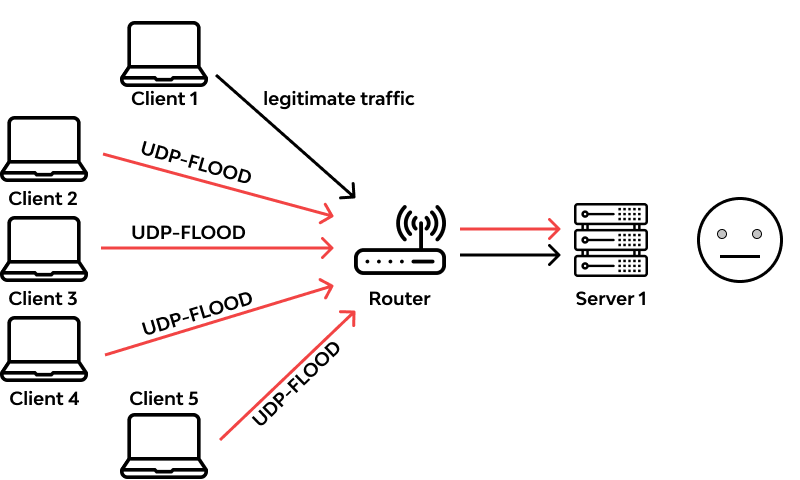 Phương thức hoạt động của UDP Flood